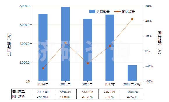 2014-2018年3月中國其他水泥、灰泥及混凝土用添加劑(HS38244090)進口量及增速統(tǒng)計